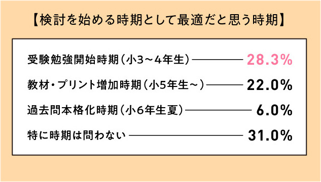 我认为最适合开始考虑的时机