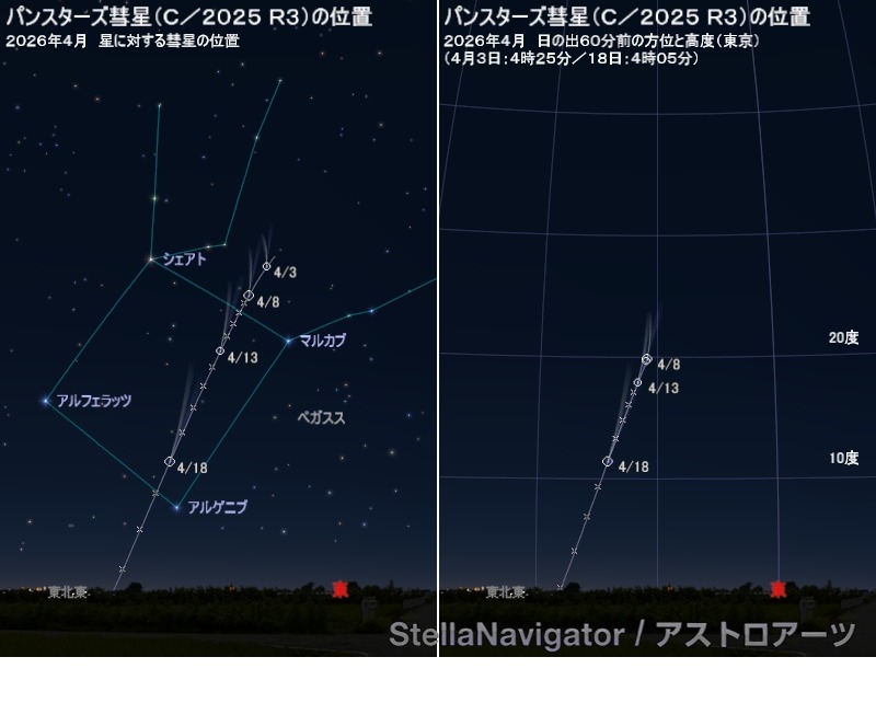 黎明时分潘斯塔兹彗星的位置（左：相对于背景恒星的位置／右：日出前60分钟的方向与高度·东京）