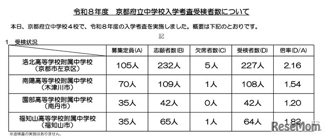 关于令和8年度京都府立中学入学考试报考人数