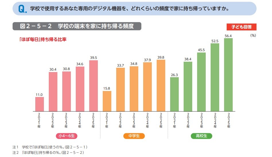 你在学校使用的个人电子设备，通常多久带一次回家？