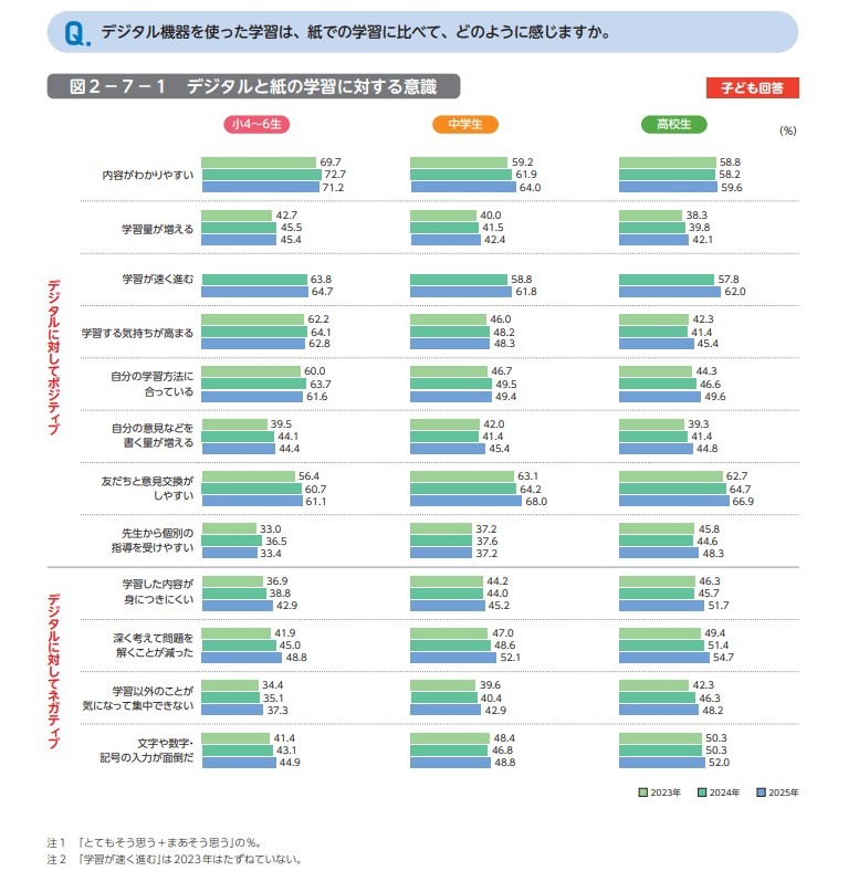 您觉得使用电子设备学习与纸质学习相比，有何不同？