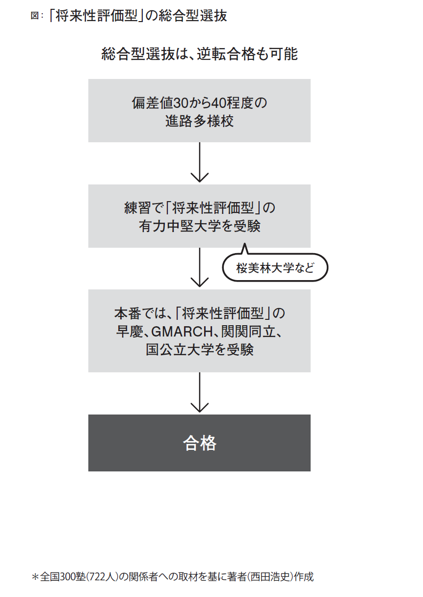 合格流程示意图（摘自《综合型选拔究竟评价什么？你现在就该了解的新大学入学考试实况》）