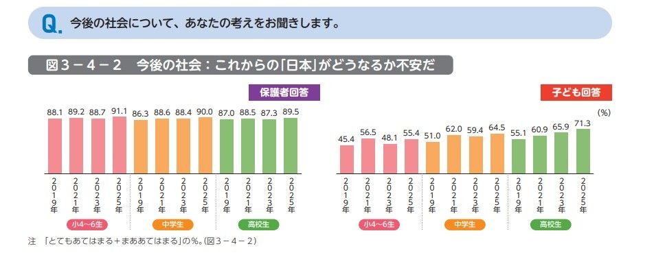 未来的社会：对“日本”的未来感到不安（家长与儿童的回答）