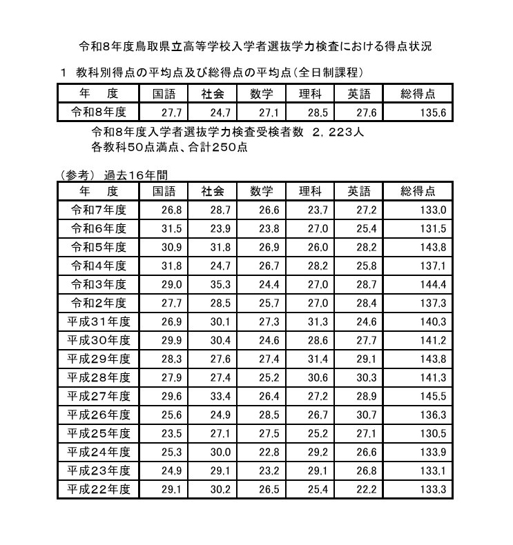 各科目平均分及总分平均分（全日制课程）