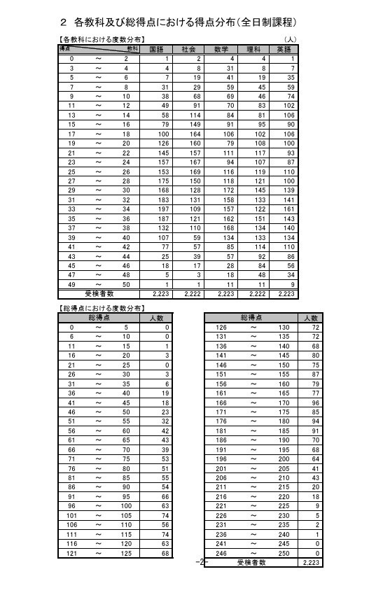 各科目及总分的分数分布（全日制课程）