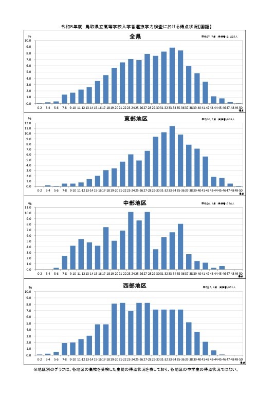 学力测试的得分情况（语文）