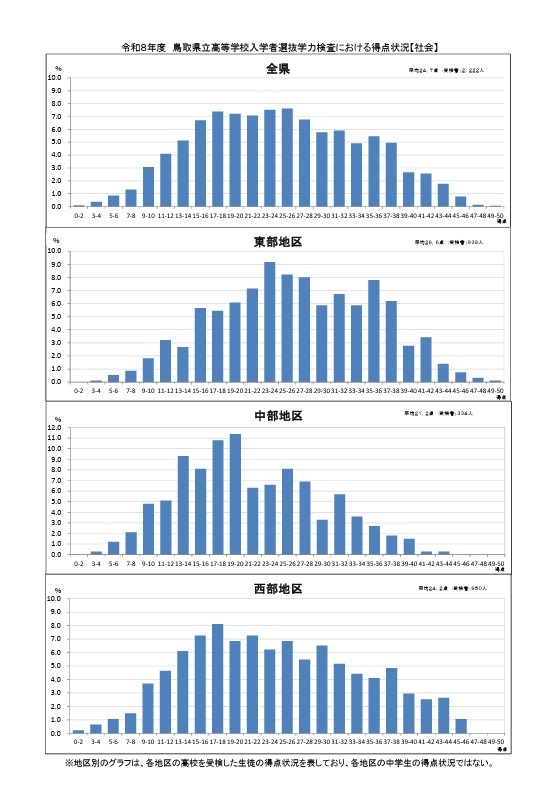 学力测试的得分情况（社会）