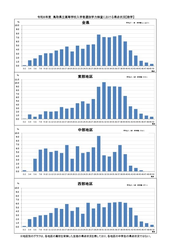 学力测试的得分情况（数学）