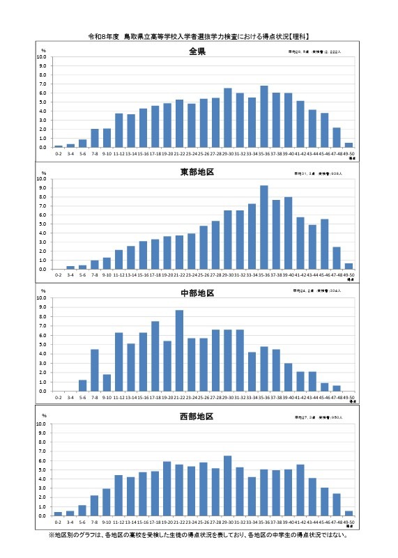 学力测试的得分情况（理科）