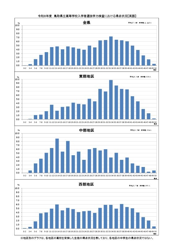 学力测试的得分情况（英语）