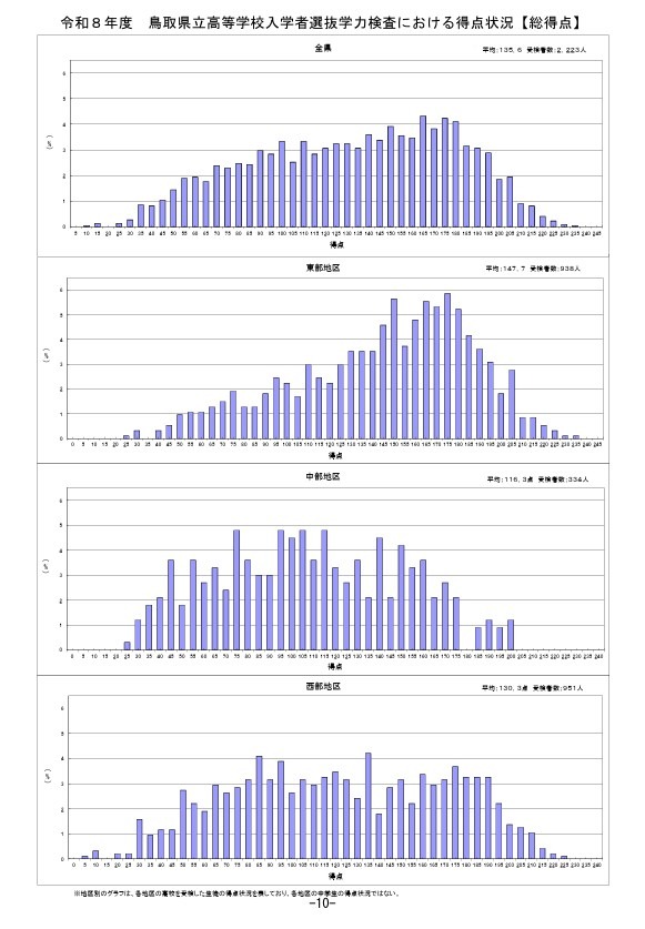 学业水平测试的得分情况（总分）