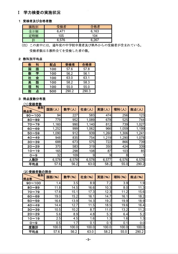 学力测试的实施情况