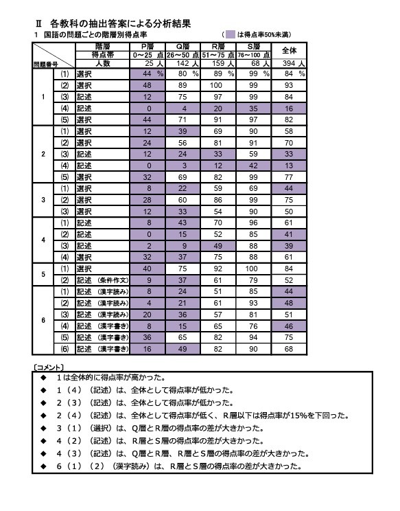 各年级在语文各题型中的得分率