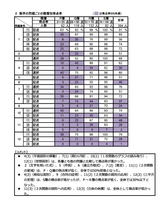 各数学题目的分层得分率