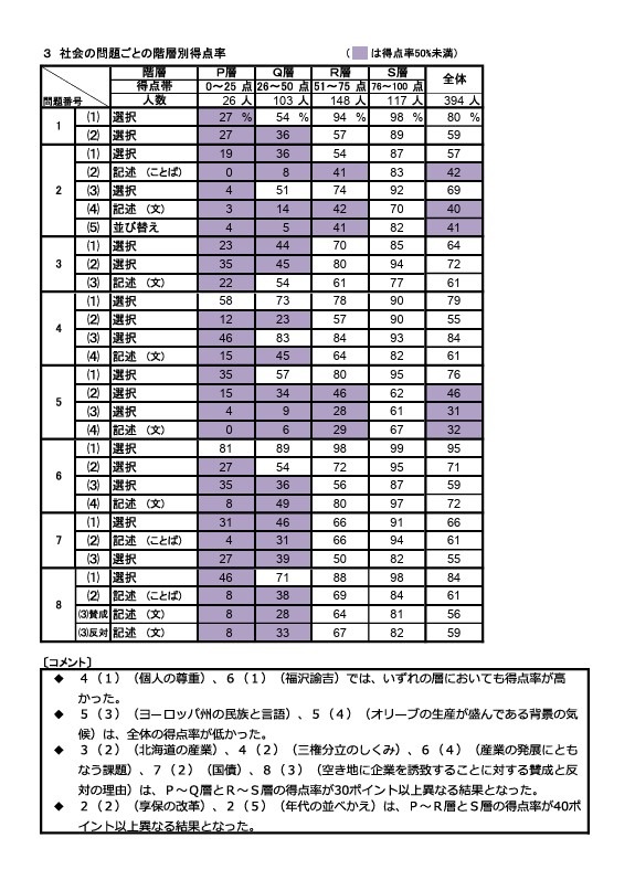 各社会问题按阶层划分的得分率