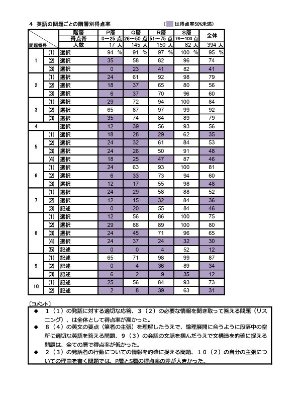 各英语题目分层得分率