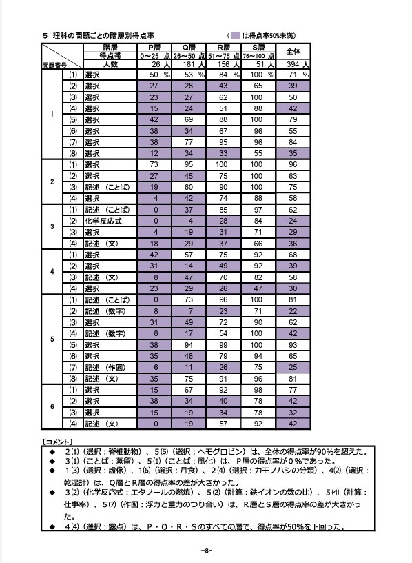 各科学题目的分层得分率