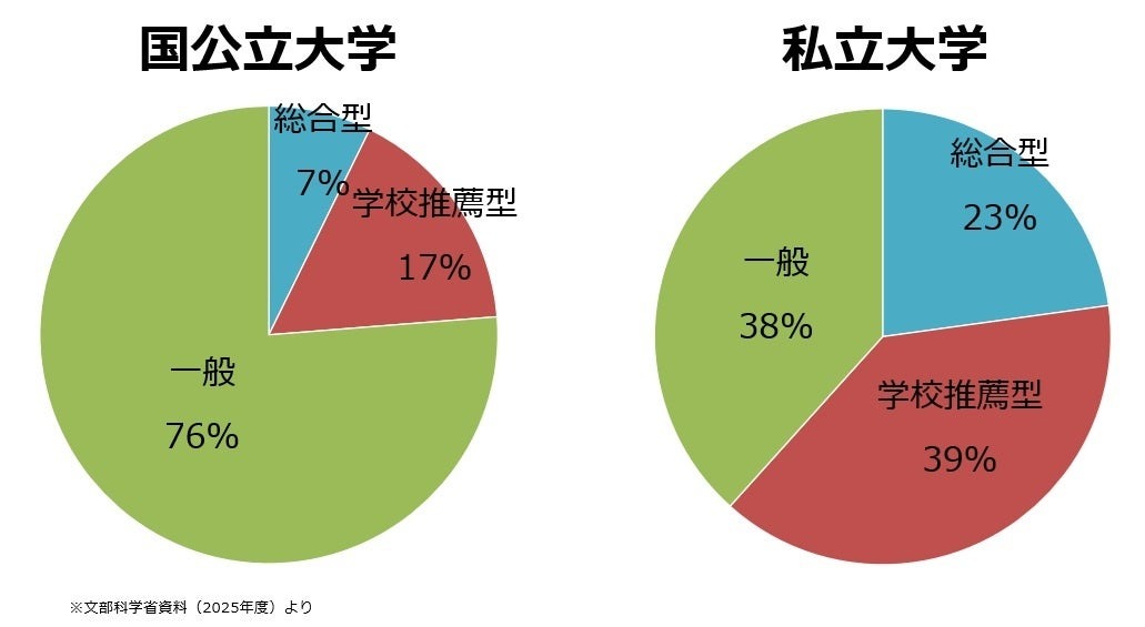 综合型选拔和学校推荐型选拔在大学新生中的占比（数据来源：文部科学省）