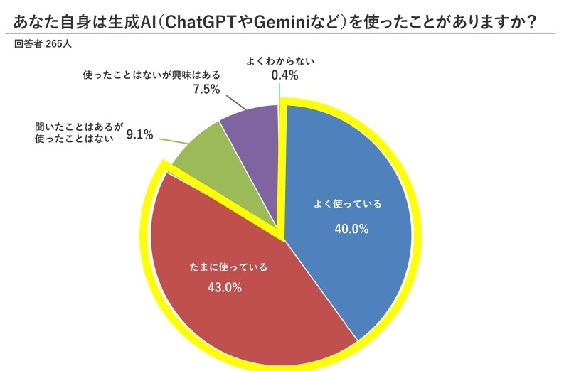 你用过生成式人工智能吗