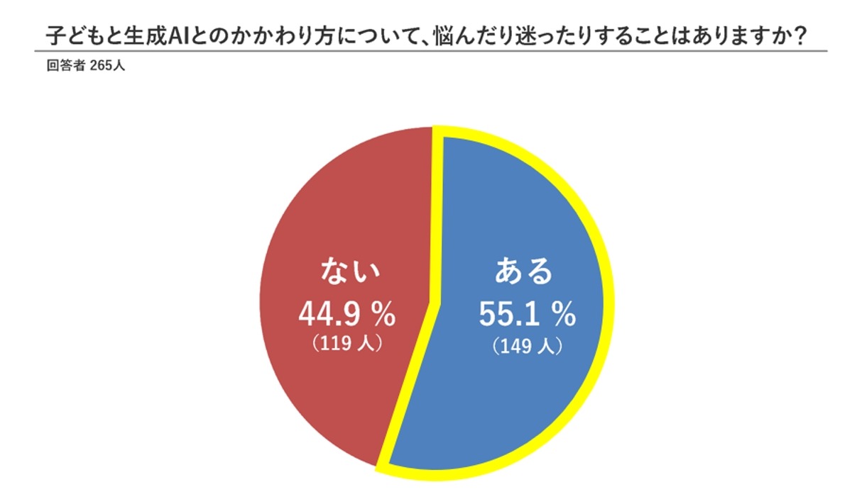 您是否对孩子与生成式人工智能的互动方式感到困扰或犹豫？
