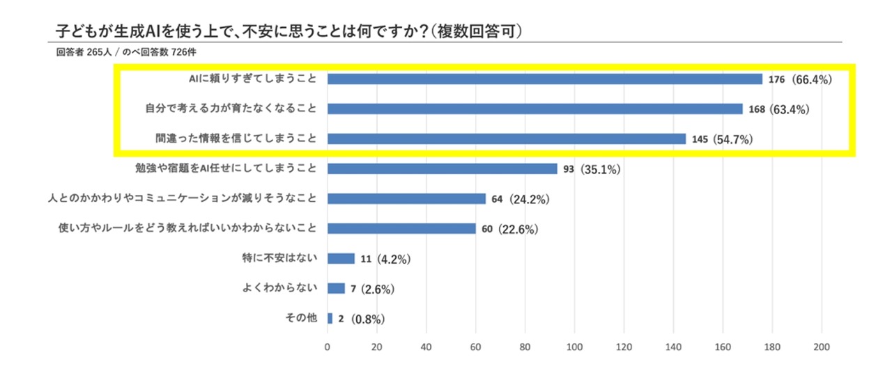 家长对孩子使用生成式人工智能的担忧