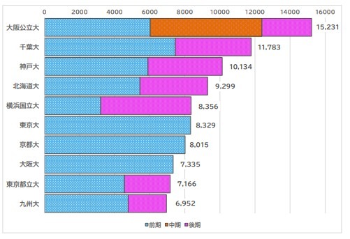 报考人数较多的大学