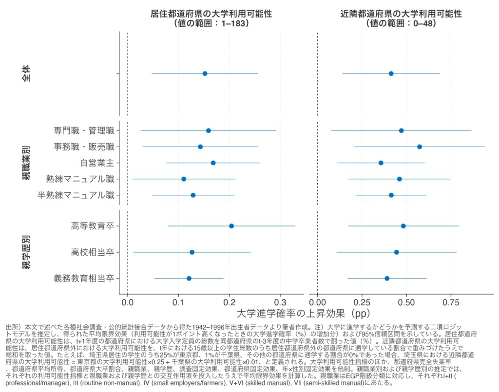 对升入大学概率的提升作用