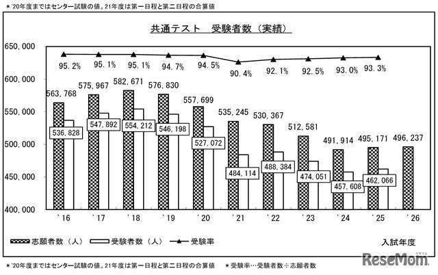 ●2026年度大学入学共通测试　整体概况（大学入学共通测试最终志愿・报考情况）