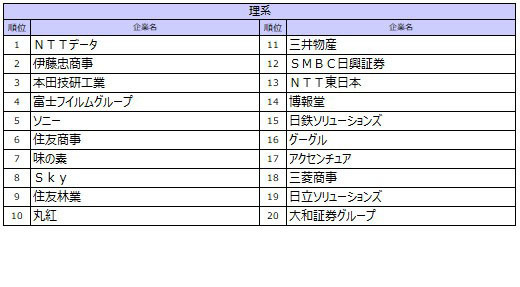 理科排名TOP10