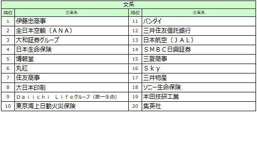 文系順位TOP10