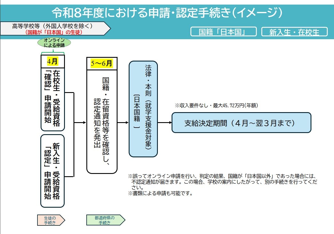 2026年度的申请与认定流程（示意图）