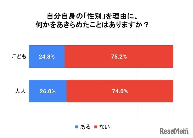 你是否曾因性别原因放弃过某些事情？