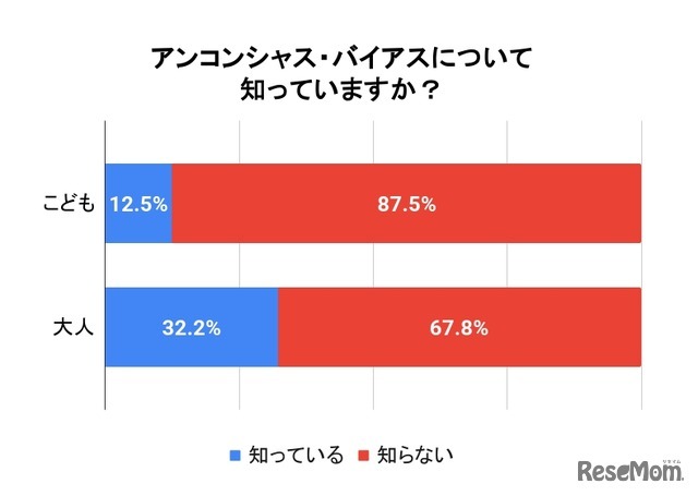 你知道无意识偏见周吗？
