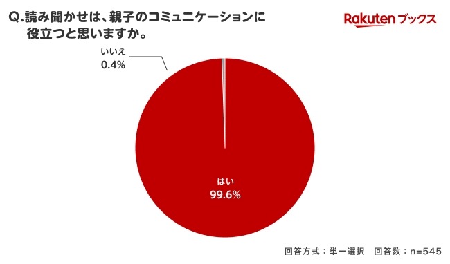 您认为给孩子读故事有助于增进亲子间的交流吗？