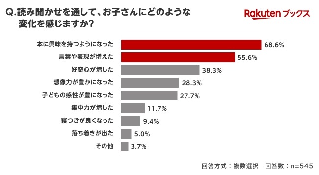 通过给孩子朗读故事，您觉得孩子有什么变化？