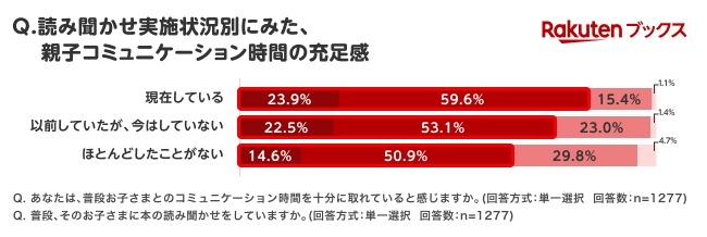 按朗读实施情况划分的亲子互动满足感