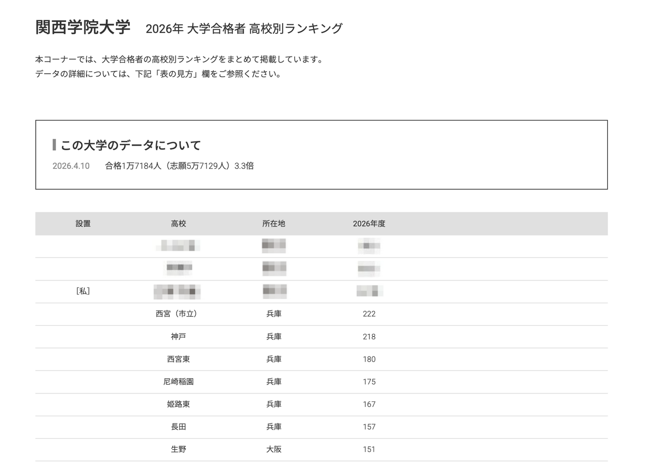 2026年 大学录取人数 高中排名 “关西学院大学”