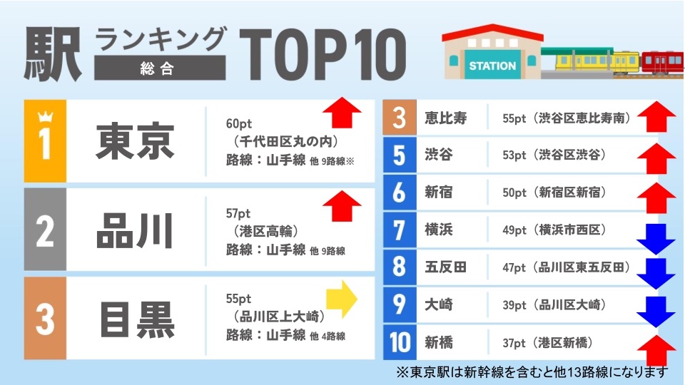 车站排行榜TOP10（综合）