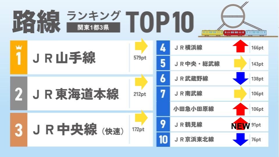 线路排行榜前10名（关东1都3县）
