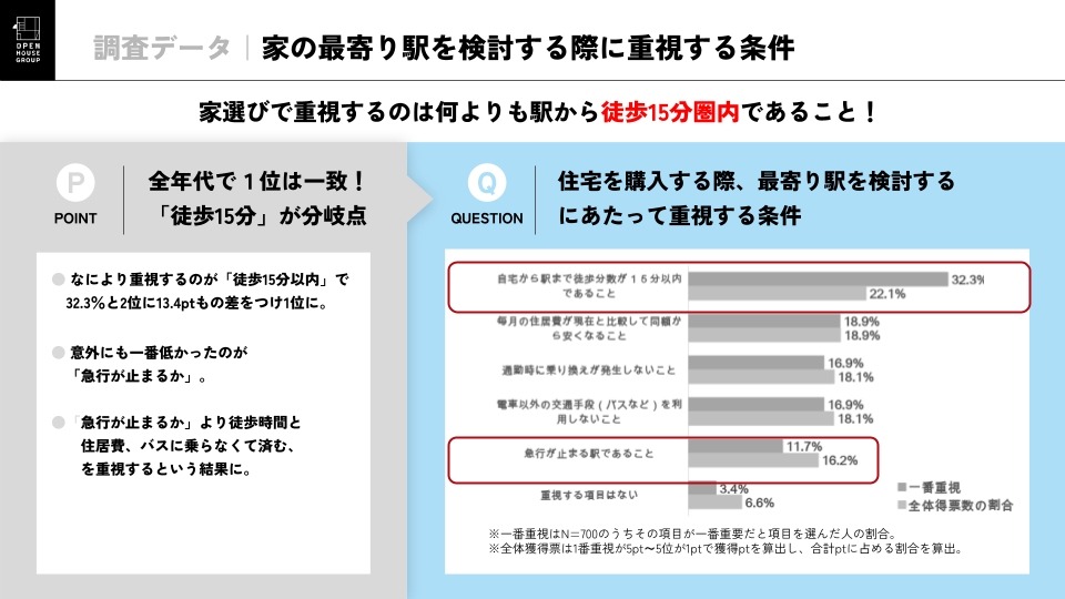 在考虑房屋附近车站时所重视的条件