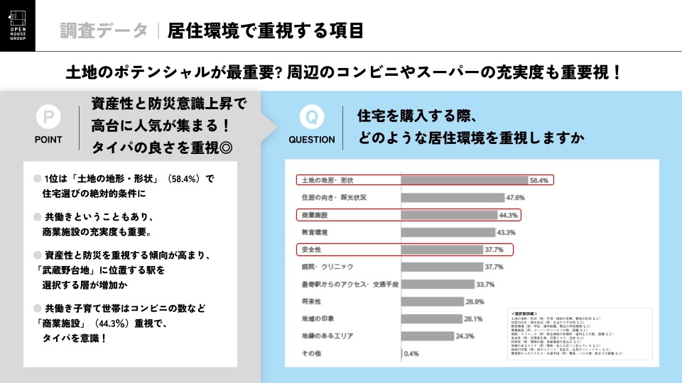 对居住环境重视的条件