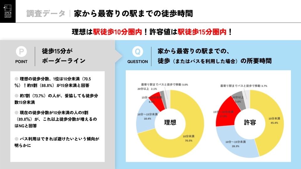 从家到最近车站的步行时间