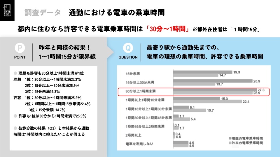通勤时的电车乘车时间