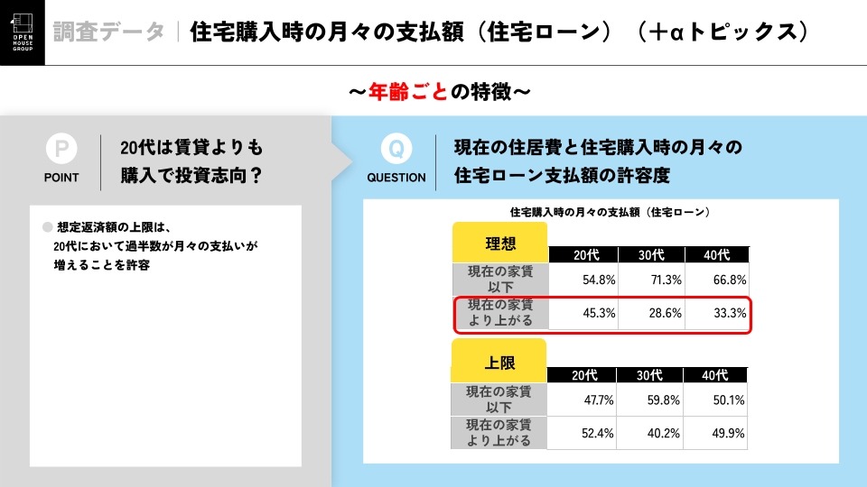 购房时的月供金额（住房贷款）（＋其他话题）