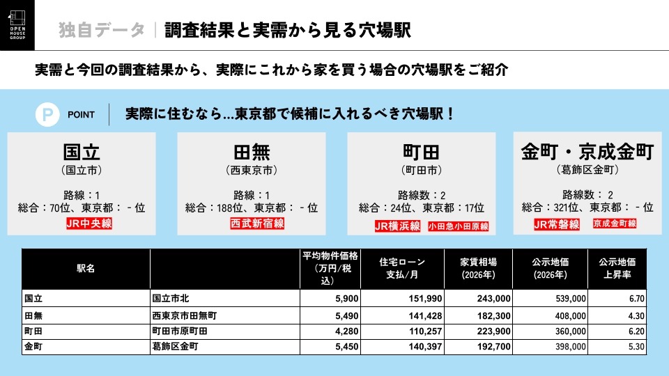 从调查结果和实际需求看冷门车站