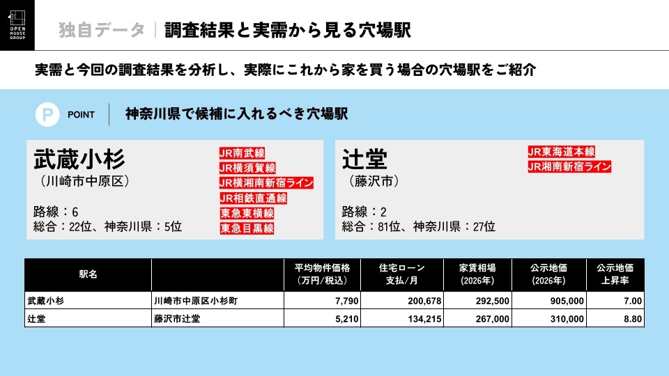 从调查结果和实际需求看冷门车站