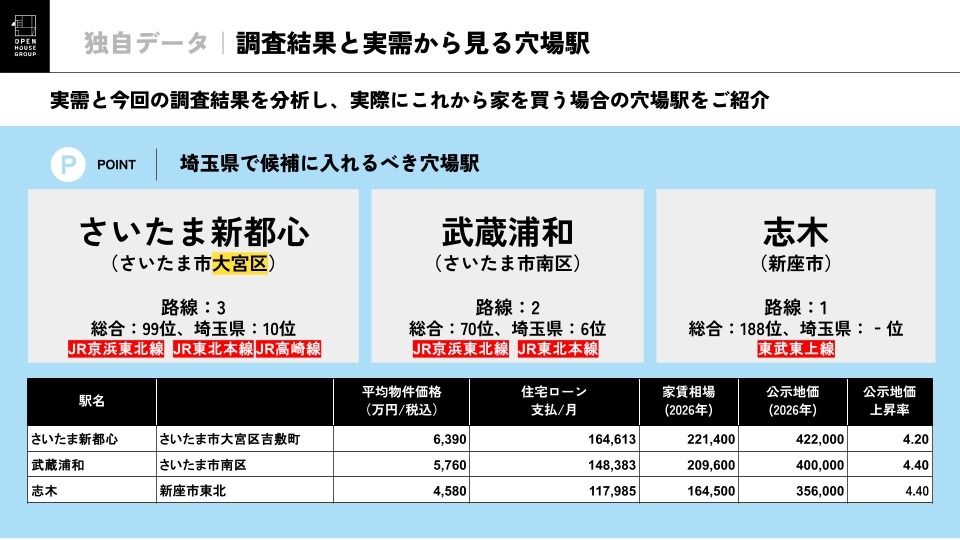 从调查结果和实际需求看冷门车站