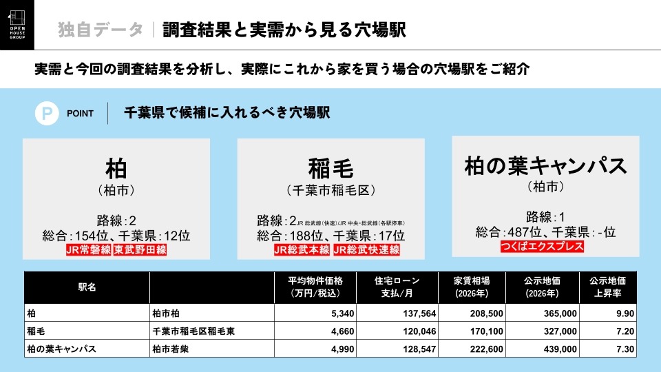 从调查结果和实际需求看冷门车站