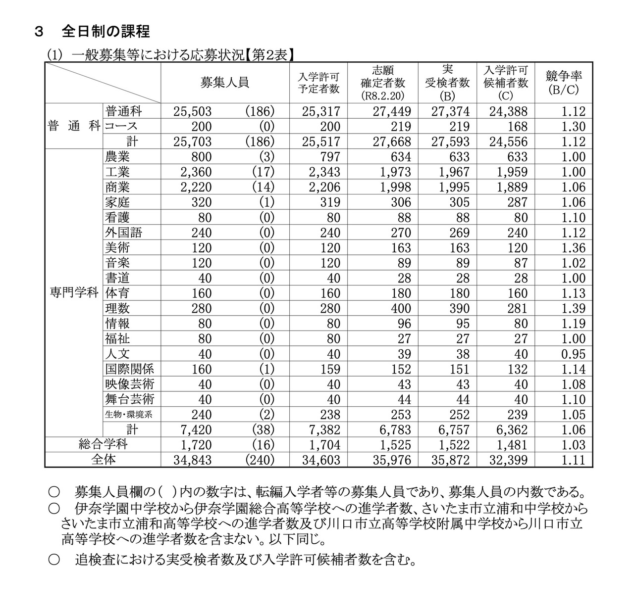 公开招生等报名情况＜全日制课程＞