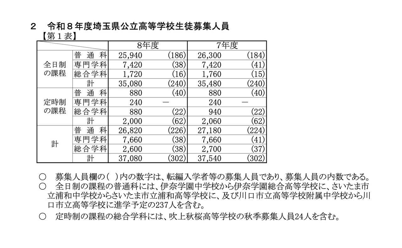 令和8年度埼玉県公立高等学校生徒募集人員